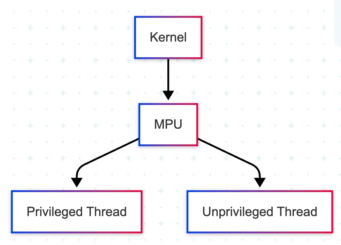 Zephyr RTOS Diagram