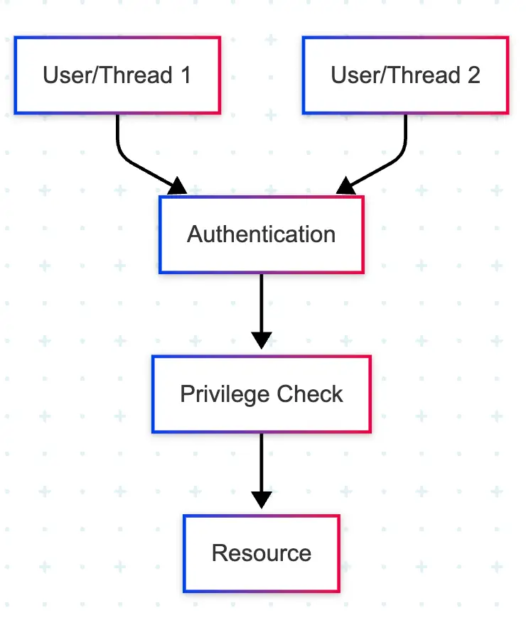 Zephyr RTOS Diagram