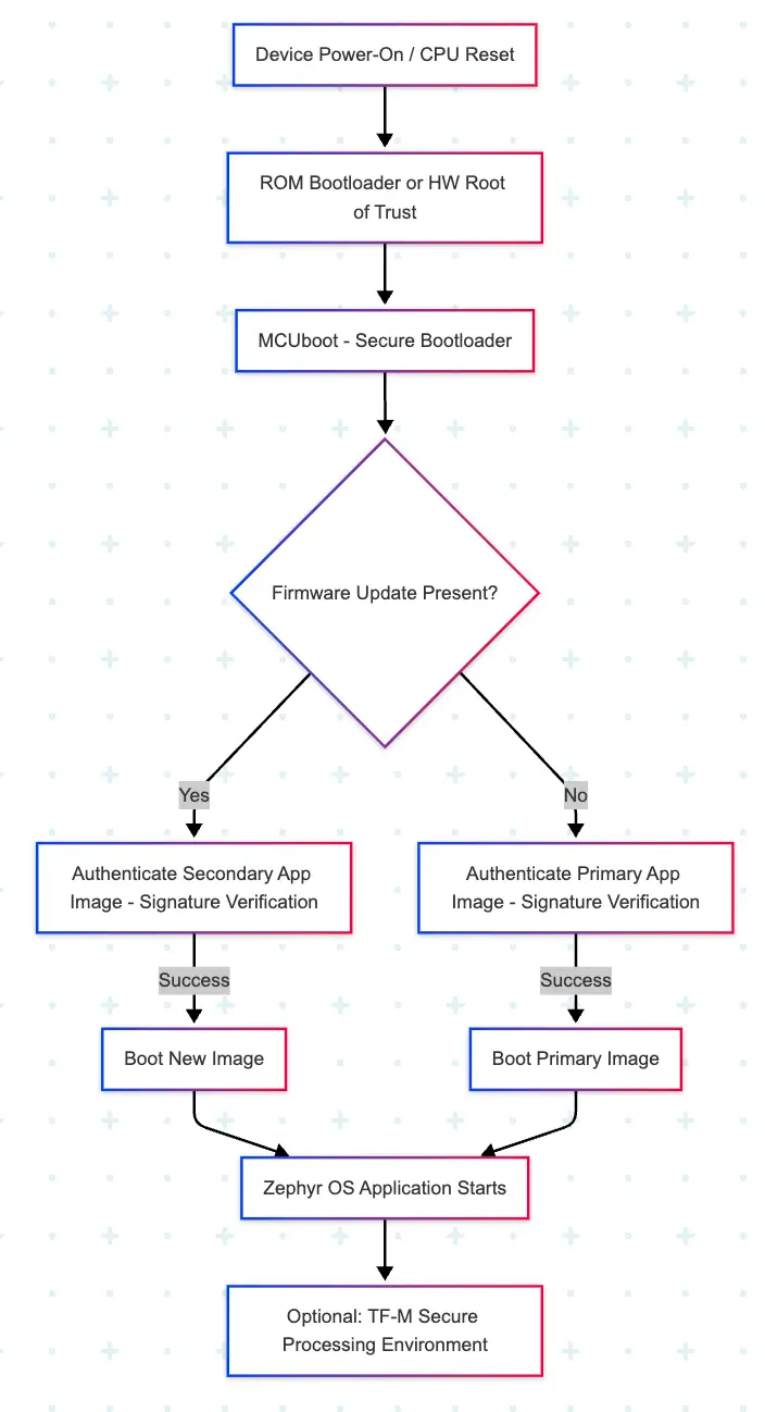 Zephyr RTOS Diagram