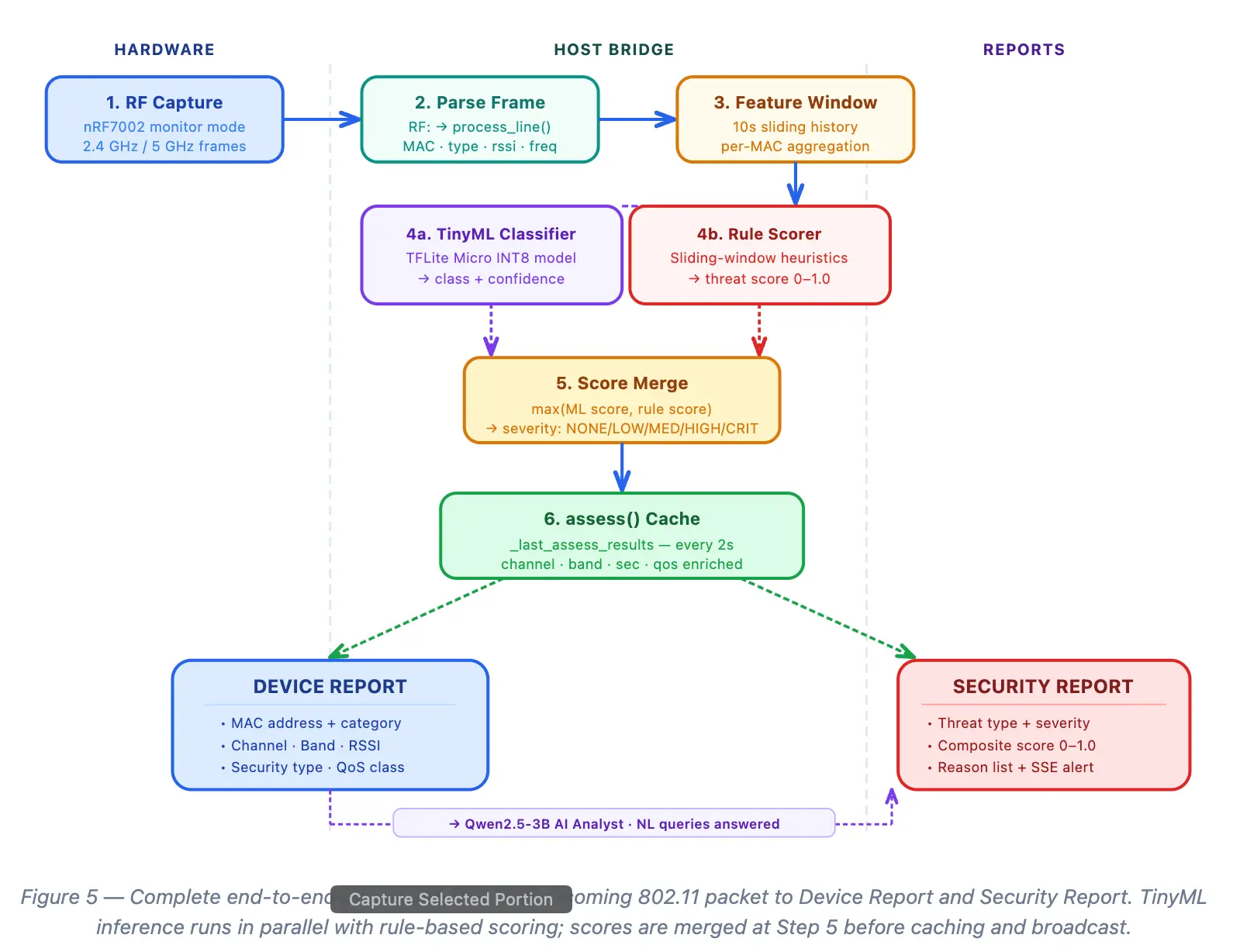 Zephyr RTOS Diagram