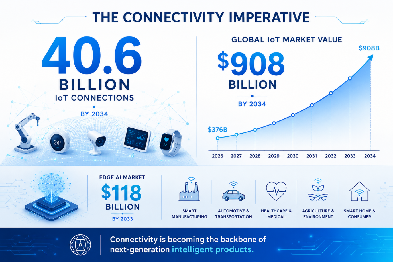 Figure 1: Future of Connectivity Framework