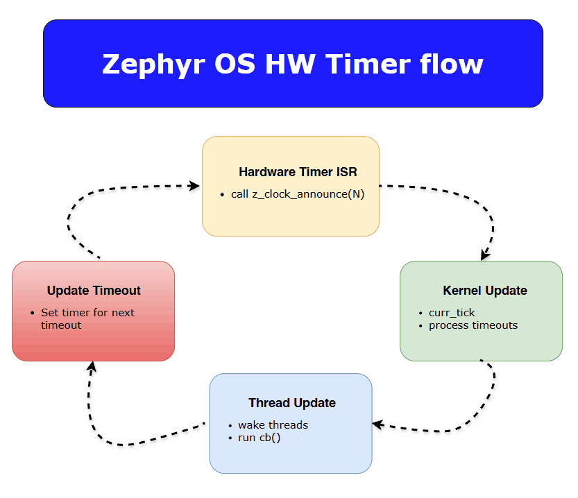 Diagram: How time passes.