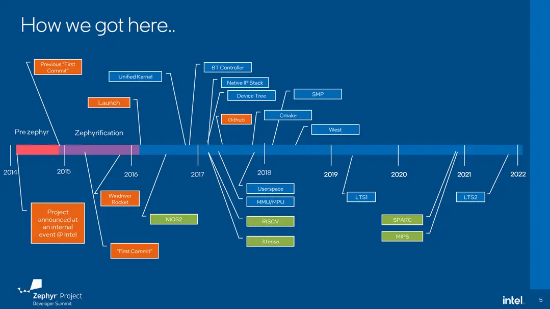 Zephyr RTOS Diagram