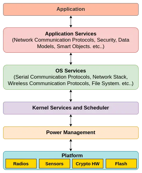 Zephyr RTOS Diagram